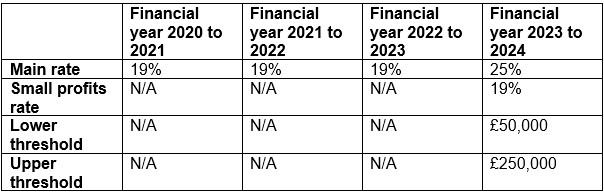 Corporation tax to rise - marginal rate relief returns - Whitefield Tax ...